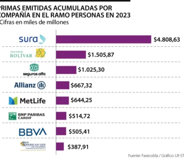 Sura, Bolívar y Alfa, aseguradoras líderes en primas de seguros de personas en 2023
